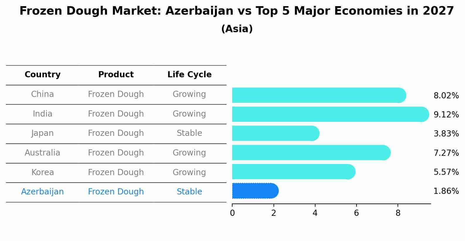 Frozen Dough Market: Azerbaijan vs Top 5 Major Economies in 2027 (Asia)