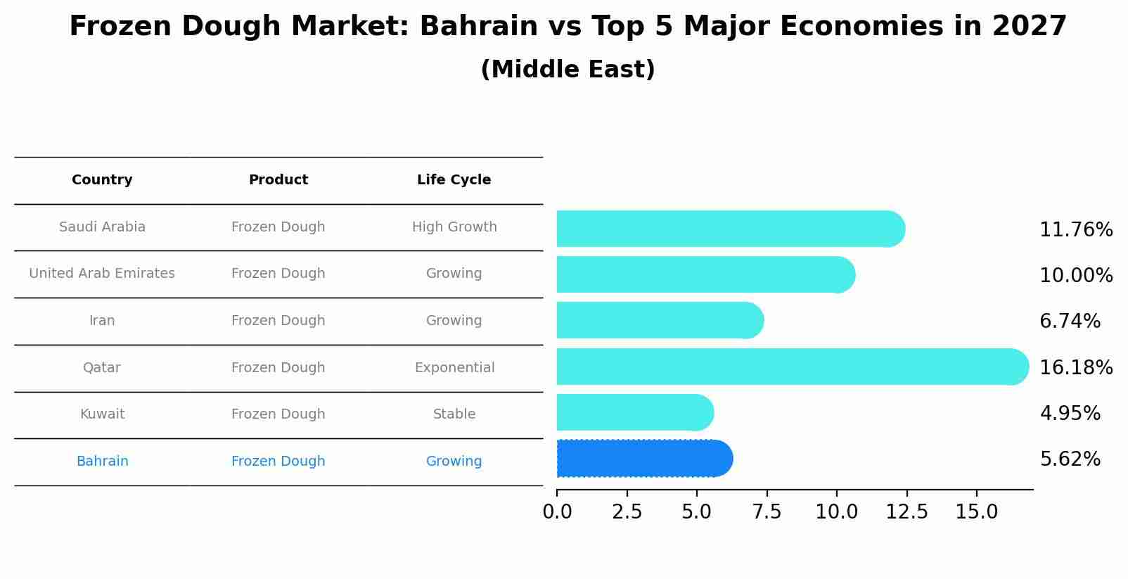 Frozen Dough Market: Bahrain vs Top 5 Major Economies in 2027 (Middle East)