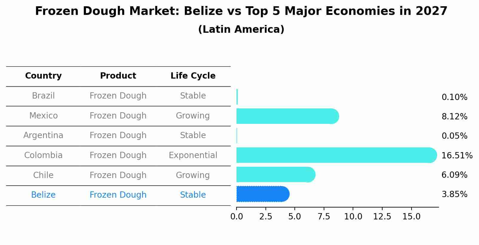 Frozen Dough Market: Belize vs Top 5 Major Economies in 2027 (Latin America)