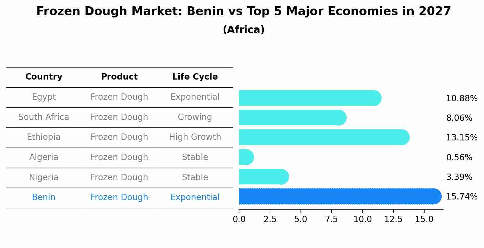 Frozen Dough Market: Benin vs Top 5 Major Economies in 2027 (Africa)
