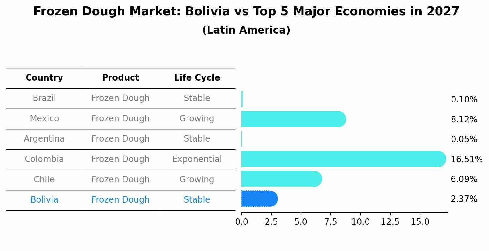 Frozen Dough Market: Bolivia vs Top 5 Major Economies in 2027 (Latin America)