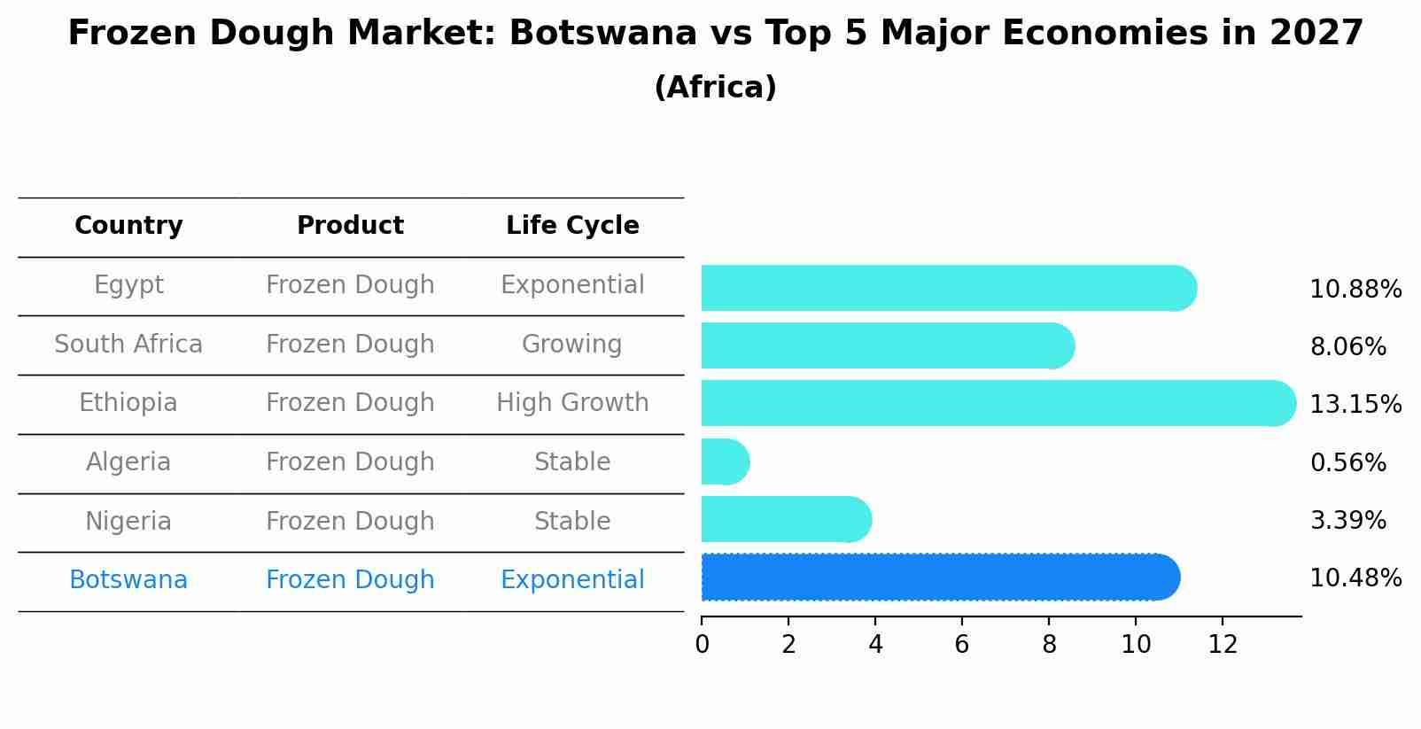 Frozen Dough Market: Botswana vs Top 5 Major Economies in 2027 (Africa)