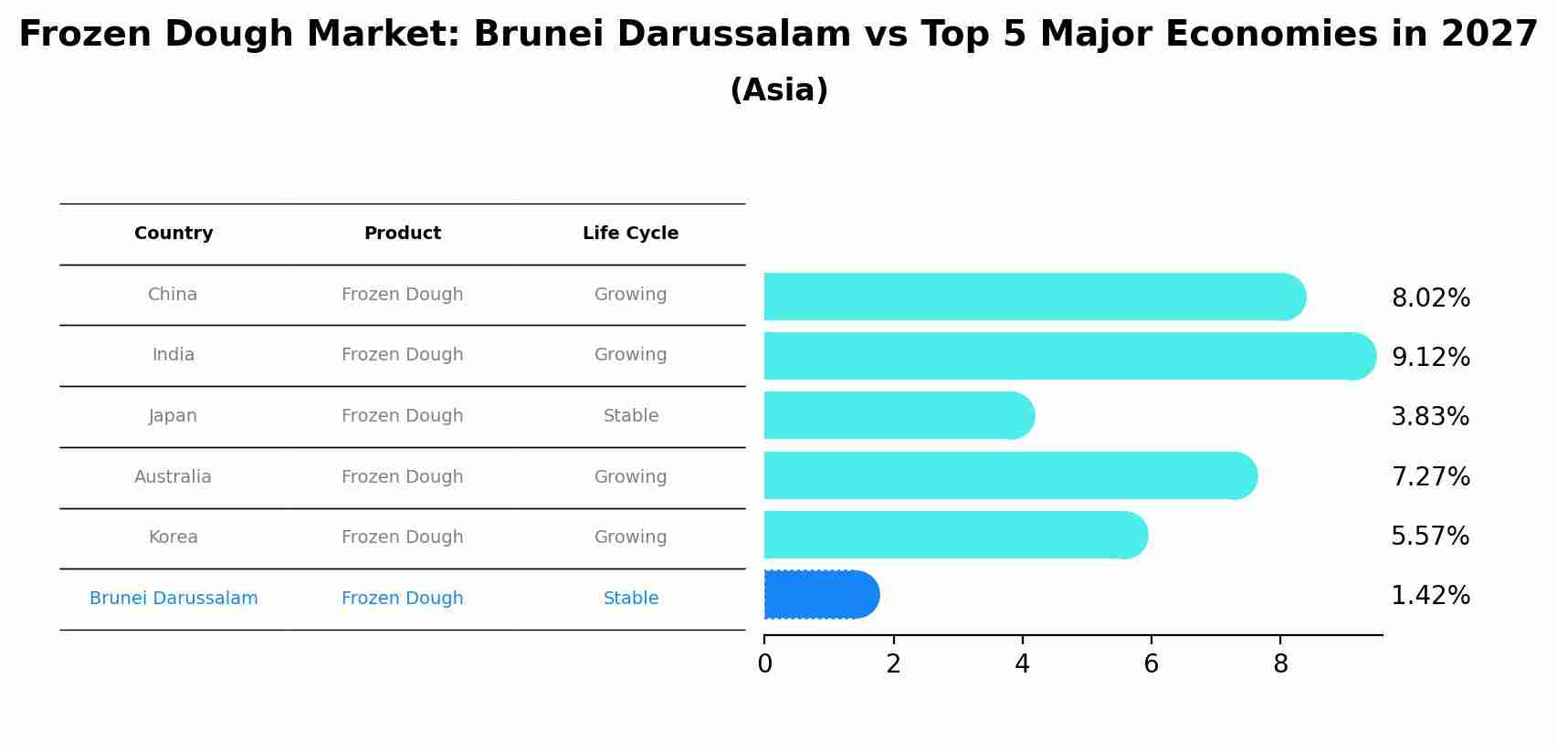 Frozen Dough Market: Brunei Darussalam vs Top 5 Major Economies in 2027 (Asia)