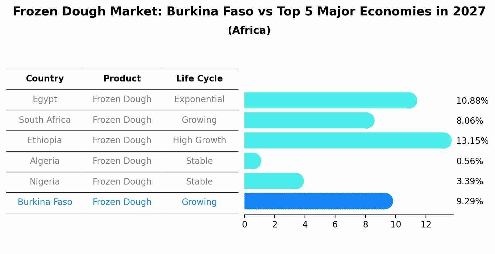 Frozen Dough Market: Burkina Faso vs Top 5 Major Economies in 2027 (Africa)