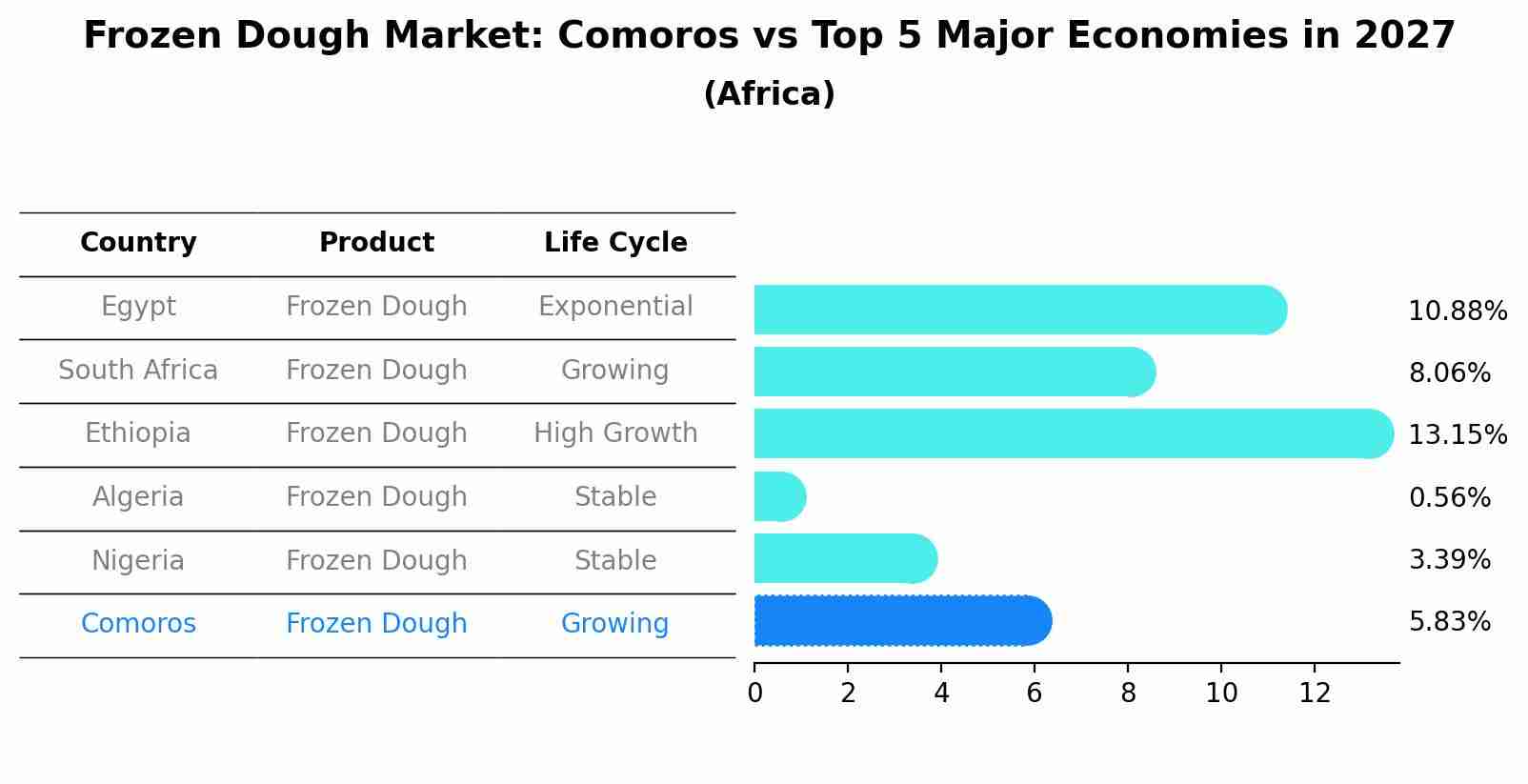 Frozen Dough Market: Comoros vs Top 5 Major Economies in 2027 (Africa)