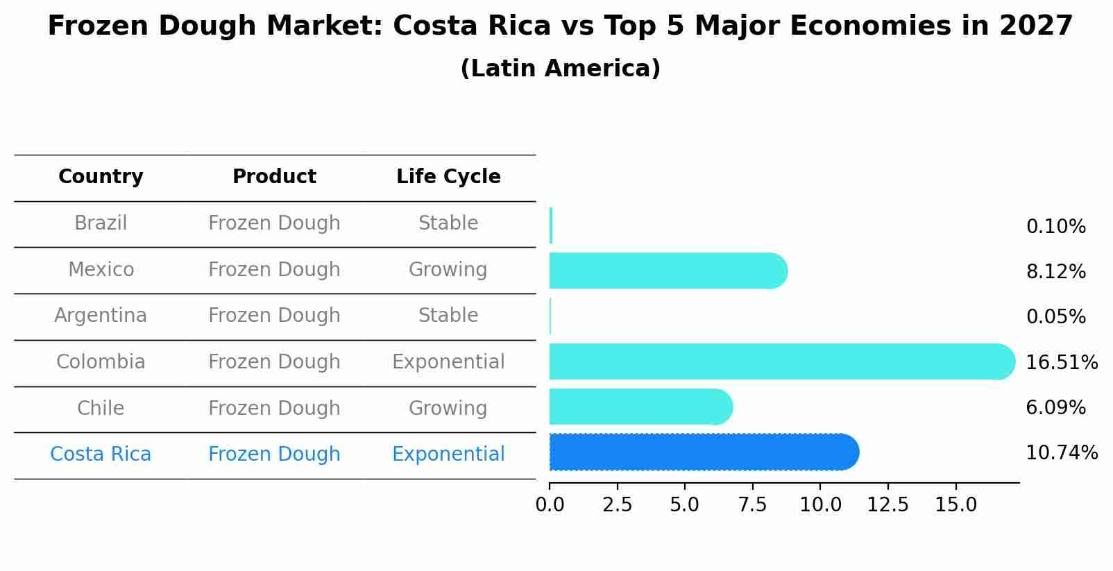 Frozen Dough Market: Costa Rica vs Top 5 Major Economies in 2027 (Latin America)