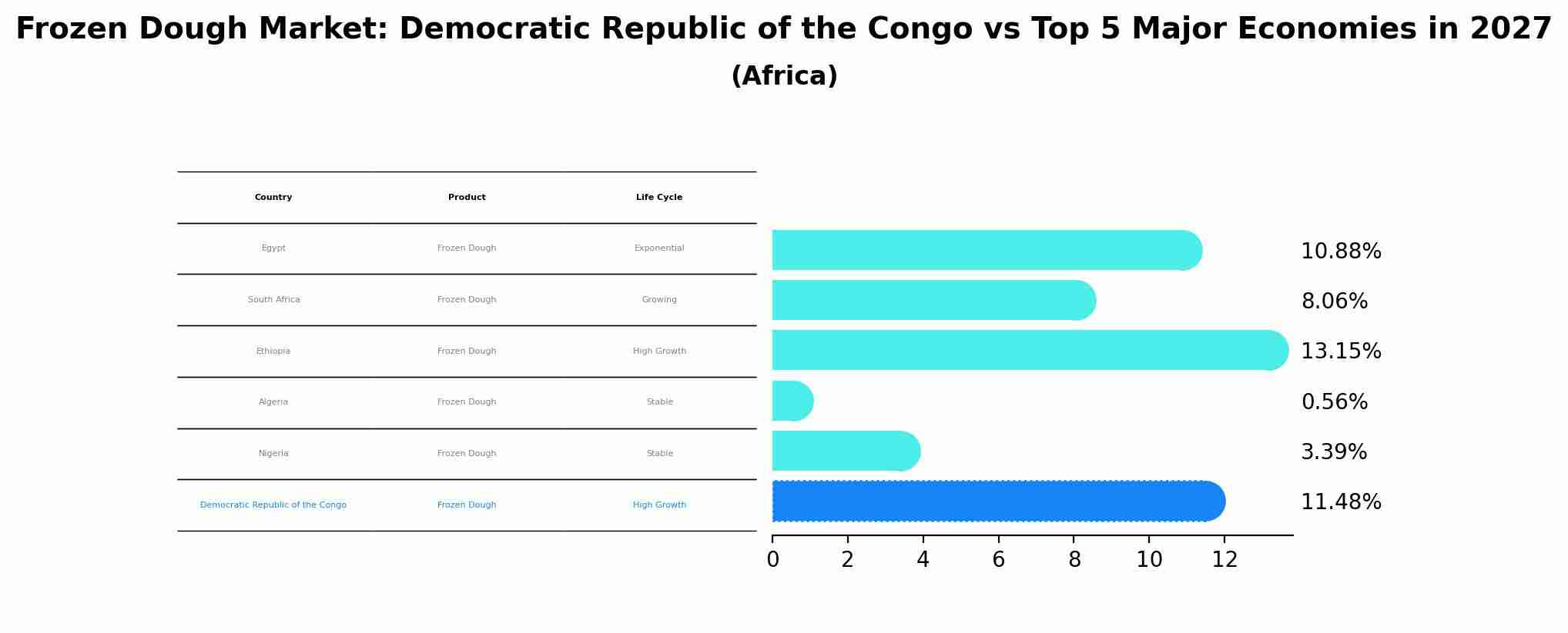 Frozen Dough Market: Democratic Republic of the Congo vs Top 5 Major Economies in 2027 (Africa)