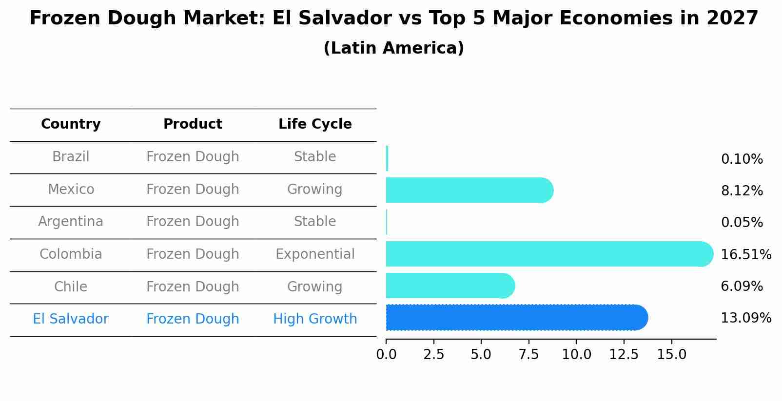 Frozen Dough Market: El Salvador vs Top 5 Major Economies in 2027 (Latin America)