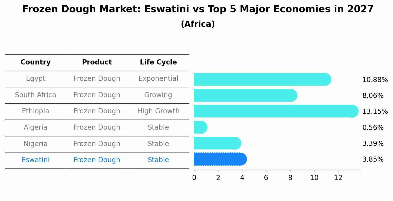 Frozen Dough Market: Eswatini vs Top 5 Major Economies in 2027 (Africa)