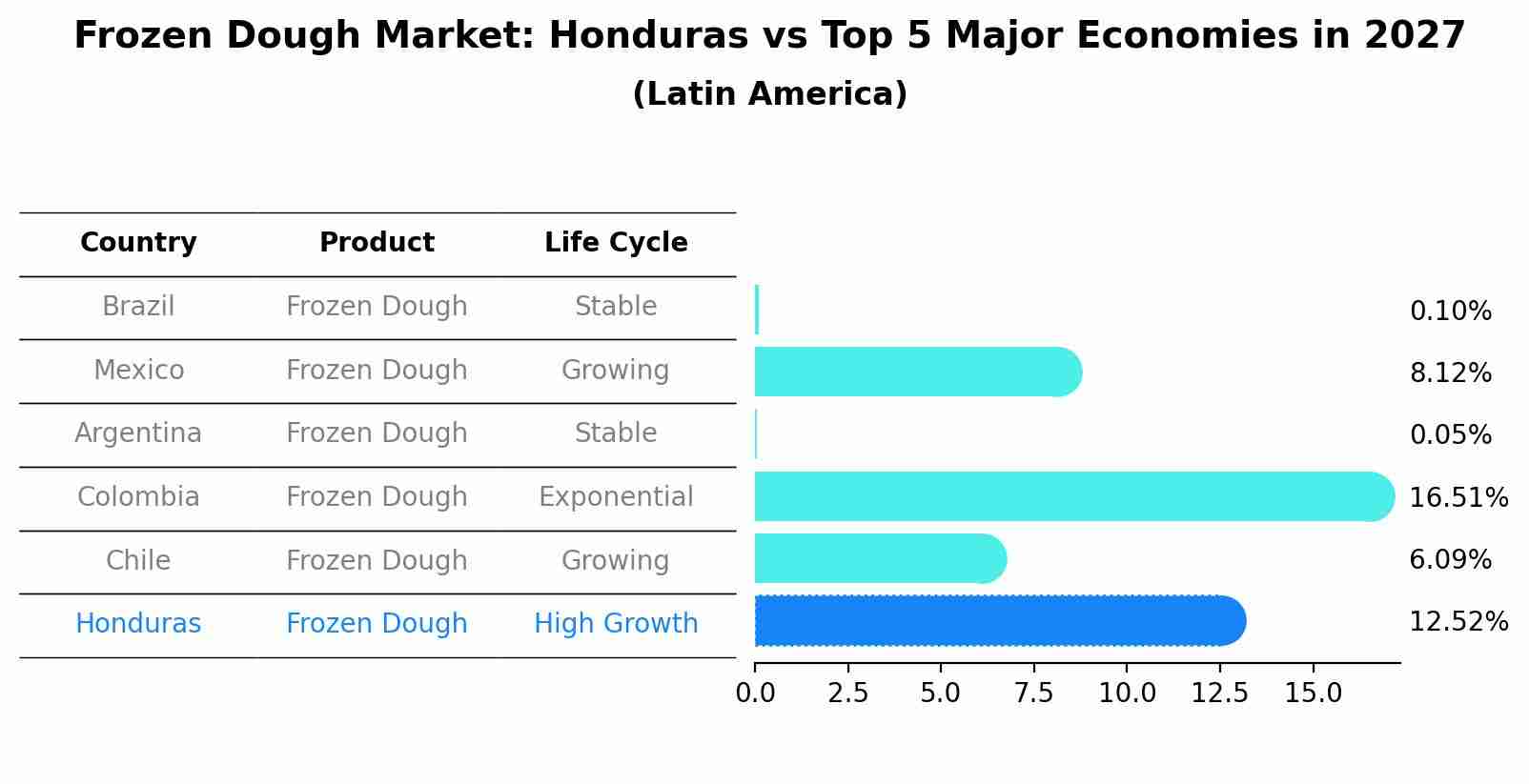 Frozen Dough Market: Honduras vs Top 5 Major Economies in 2027 (Latin America)