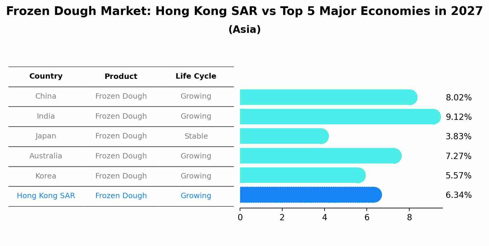 Frozen Dough Market: Hong Kong SAR vs Top 5 Major Economies in 2027 (Asia)