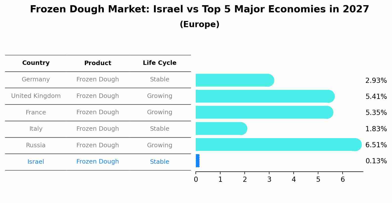 Frozen Dough Market: Israel vs Top 5 Major Economies in 2027 (Europe)