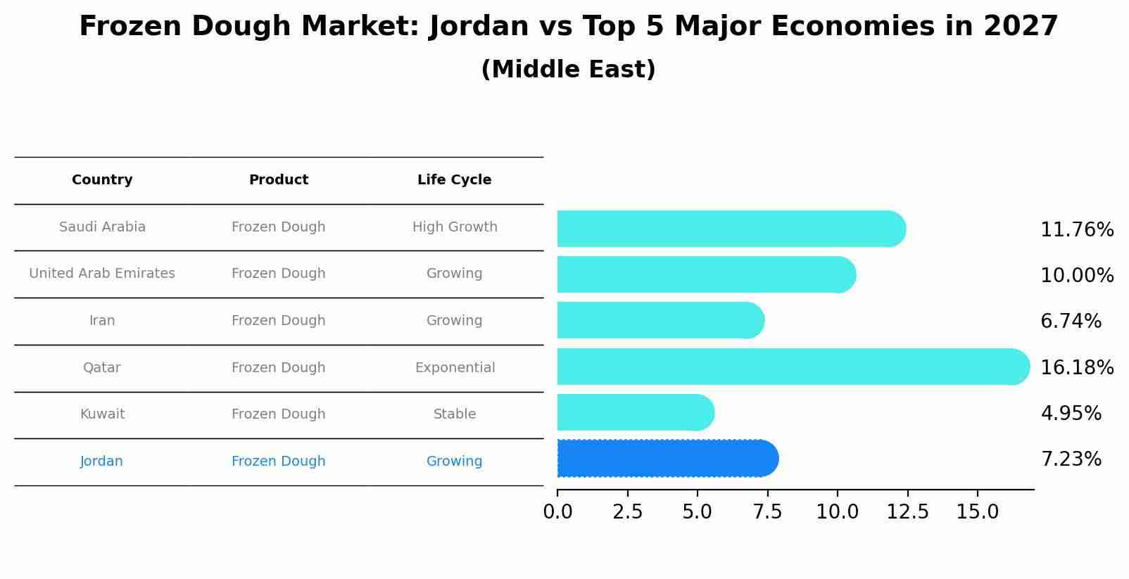 Frozen Dough Market: Jordan vs Top 5 Major Economies in 2027 (Middle East)