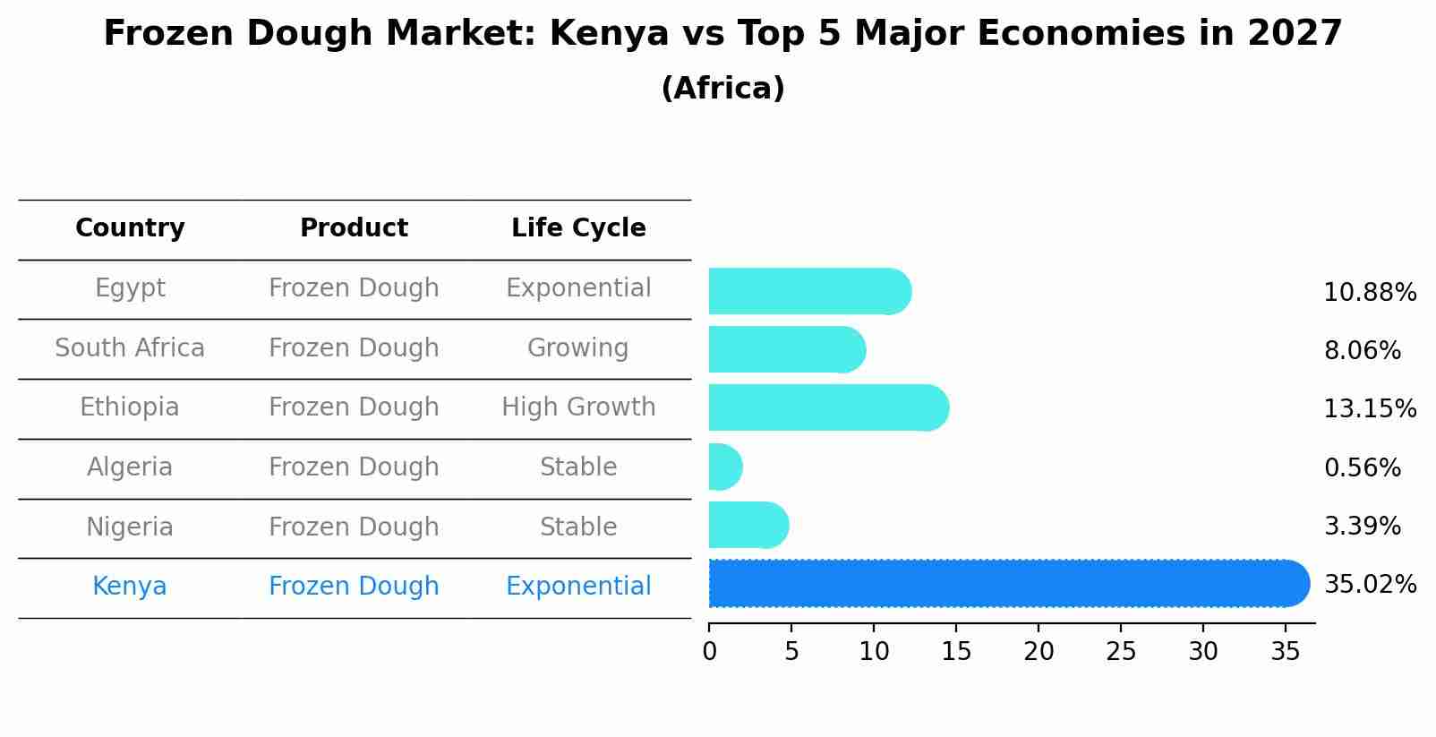 Frozen Dough Market: Kenya vs Top 5 Major Economies in 2027 (Africa)