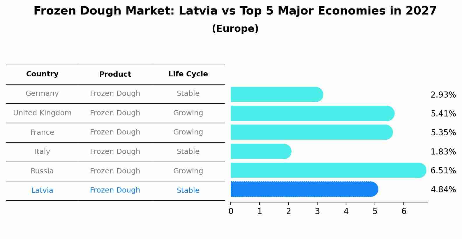 Frozen Dough Market: Latvia vs Top 5 Major Economies in 2027 (Europe)