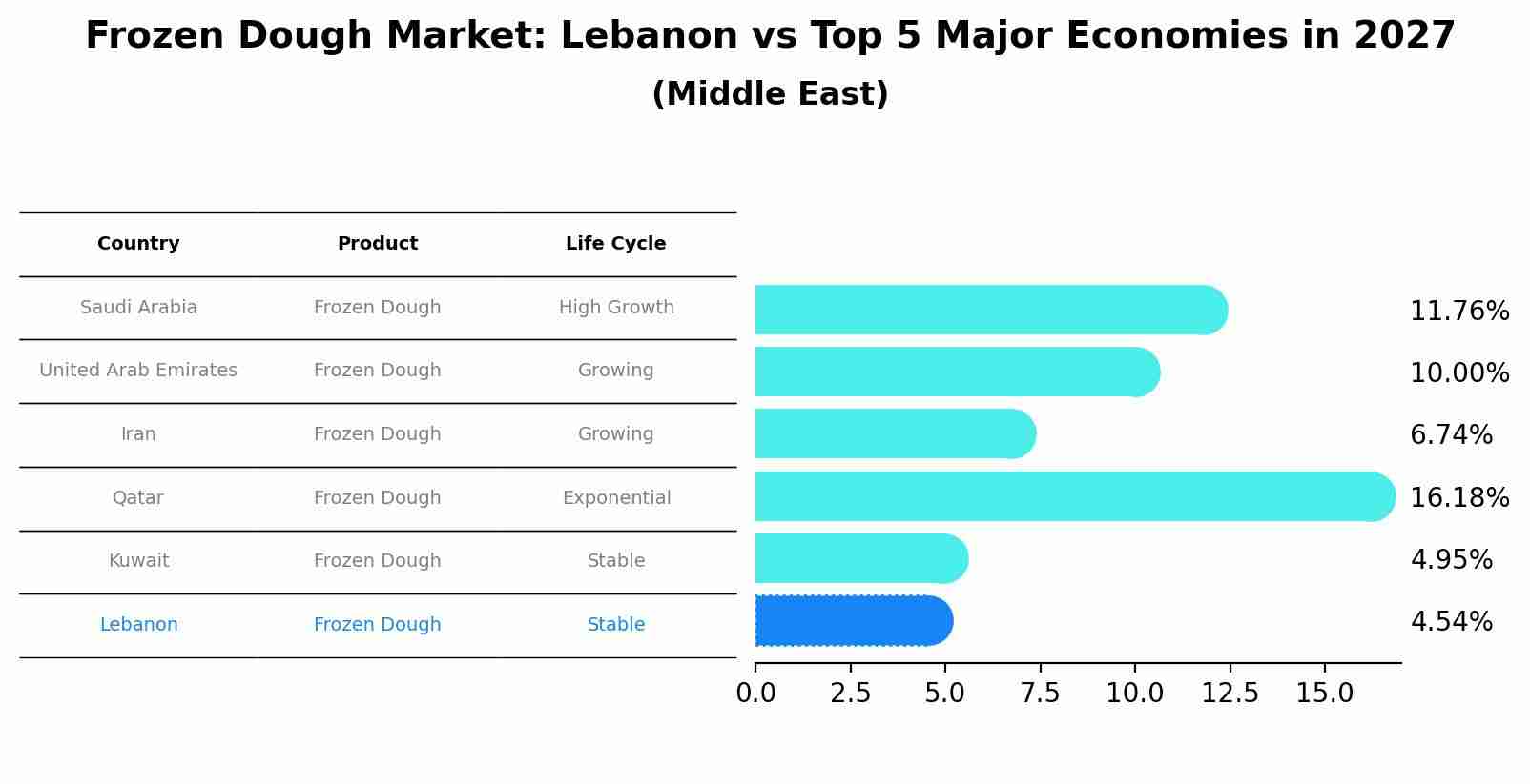 Frozen Dough Market: Lebanon vs Top 5 Major Economies in 2027 (Middle East)