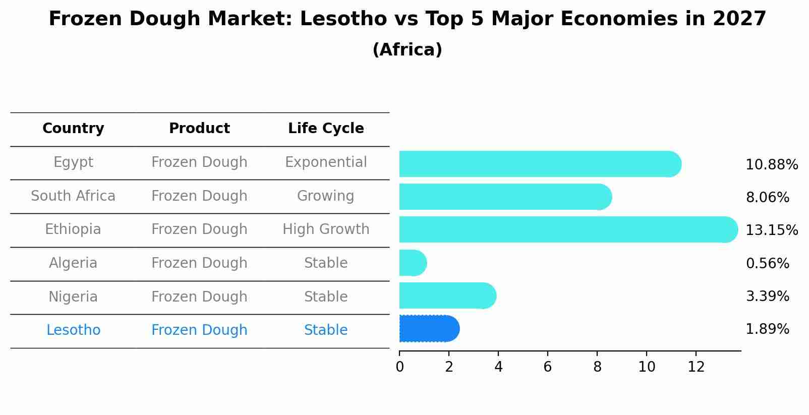 Frozen Dough Market: Lesotho vs Top 5 Major Economies in 2027 (Africa)