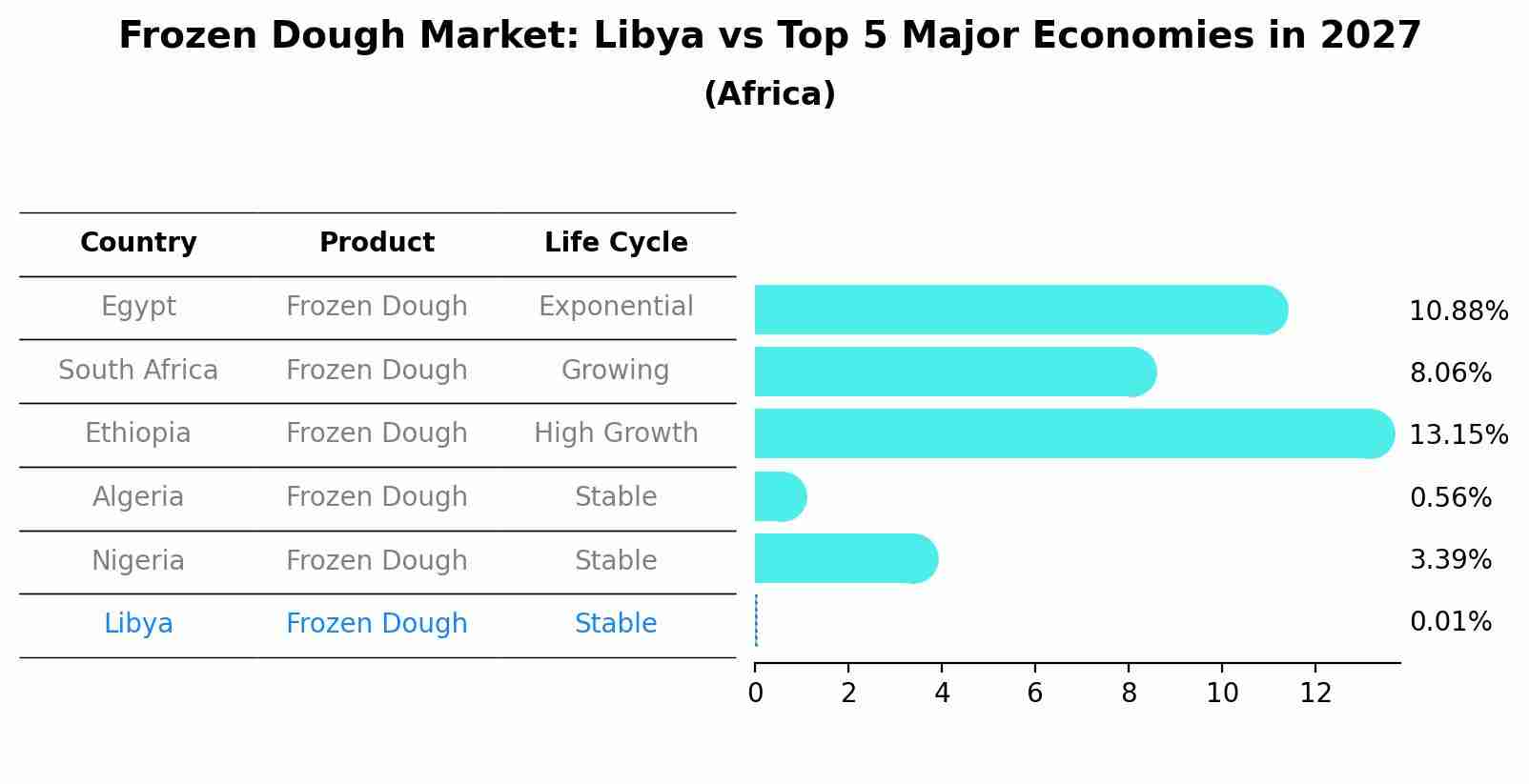Frozen Dough Market: Libya vs Top 5 Major Economies in 2027 (Africa)