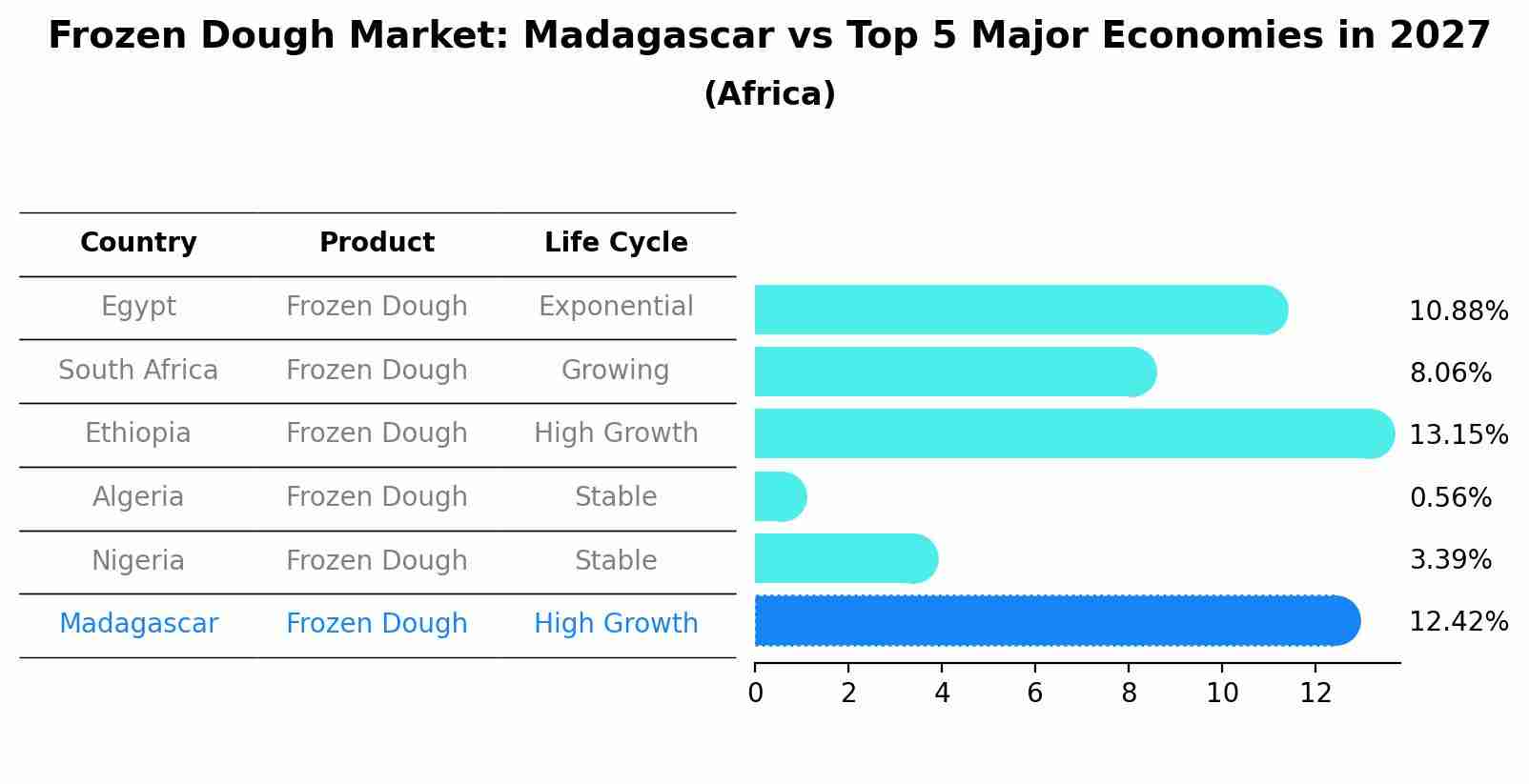 Frozen Dough Market: Madagascar vs Top 5 Major Economies in 2027 (Africa)