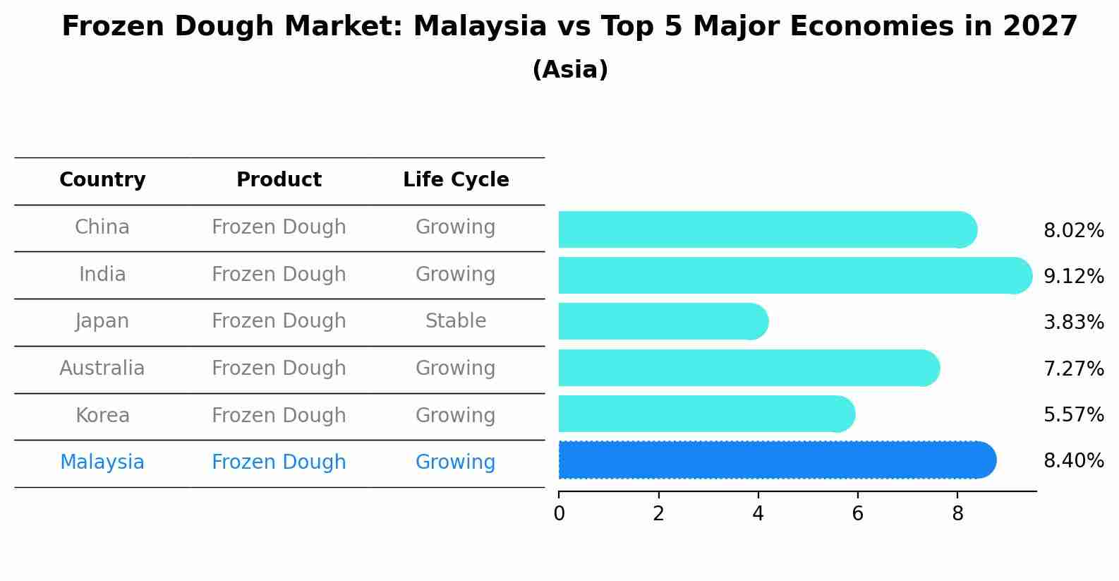 Frozen Dough Market: Malaysia vs Top 5 Major Economies in 2027 (Asia)
