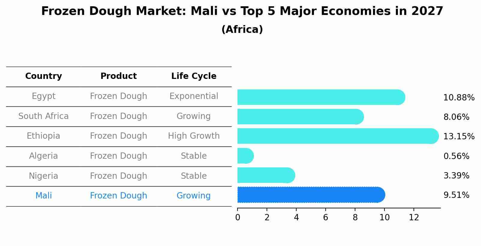 Frozen Dough Market: Mali vs Top 5 Major Economies in 2027 (Africa)