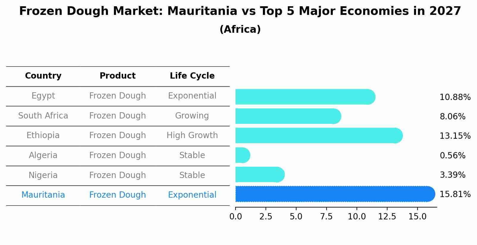 Frozen Dough Market: Mauritania vs Top 5 Major Economies in 2027 (Africa)