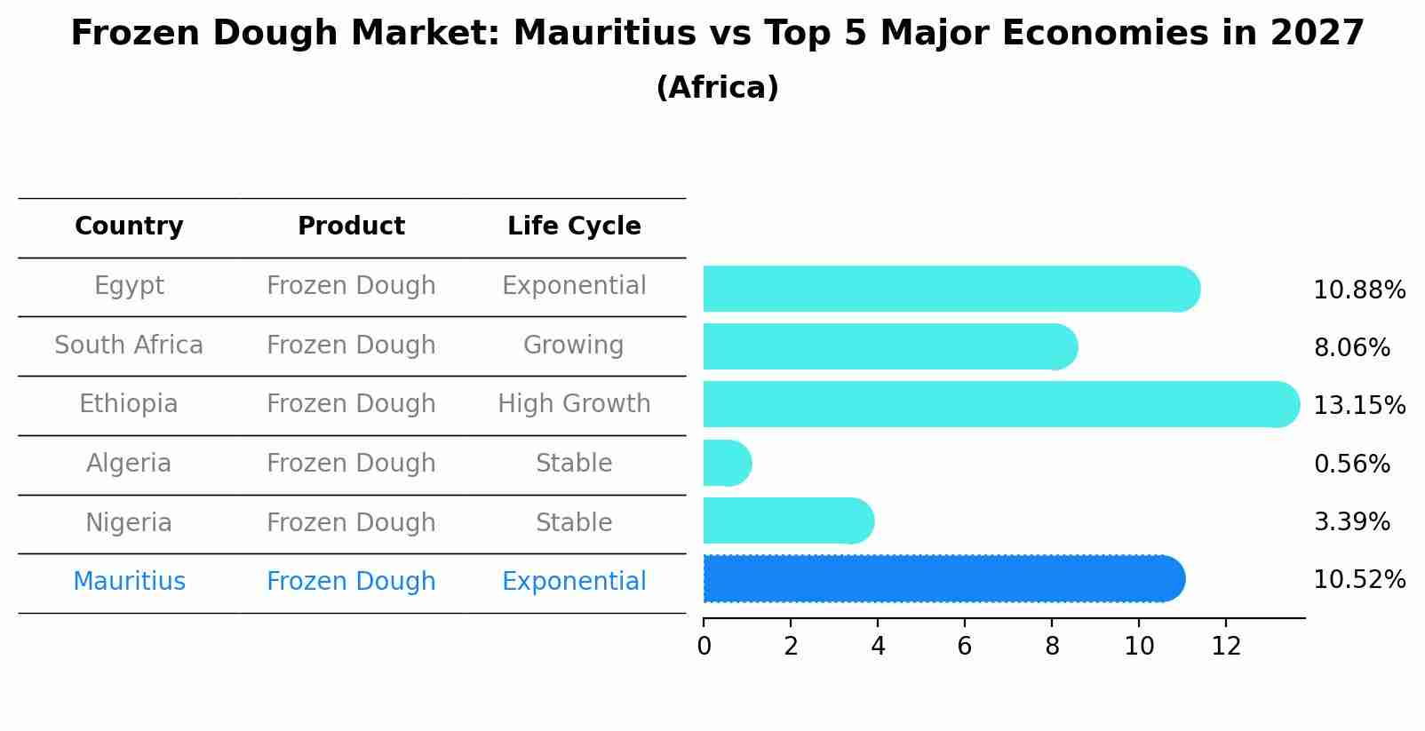 Frozen Dough Market: Mauritius vs Top 5 Major Economies in 2027 (Africa)