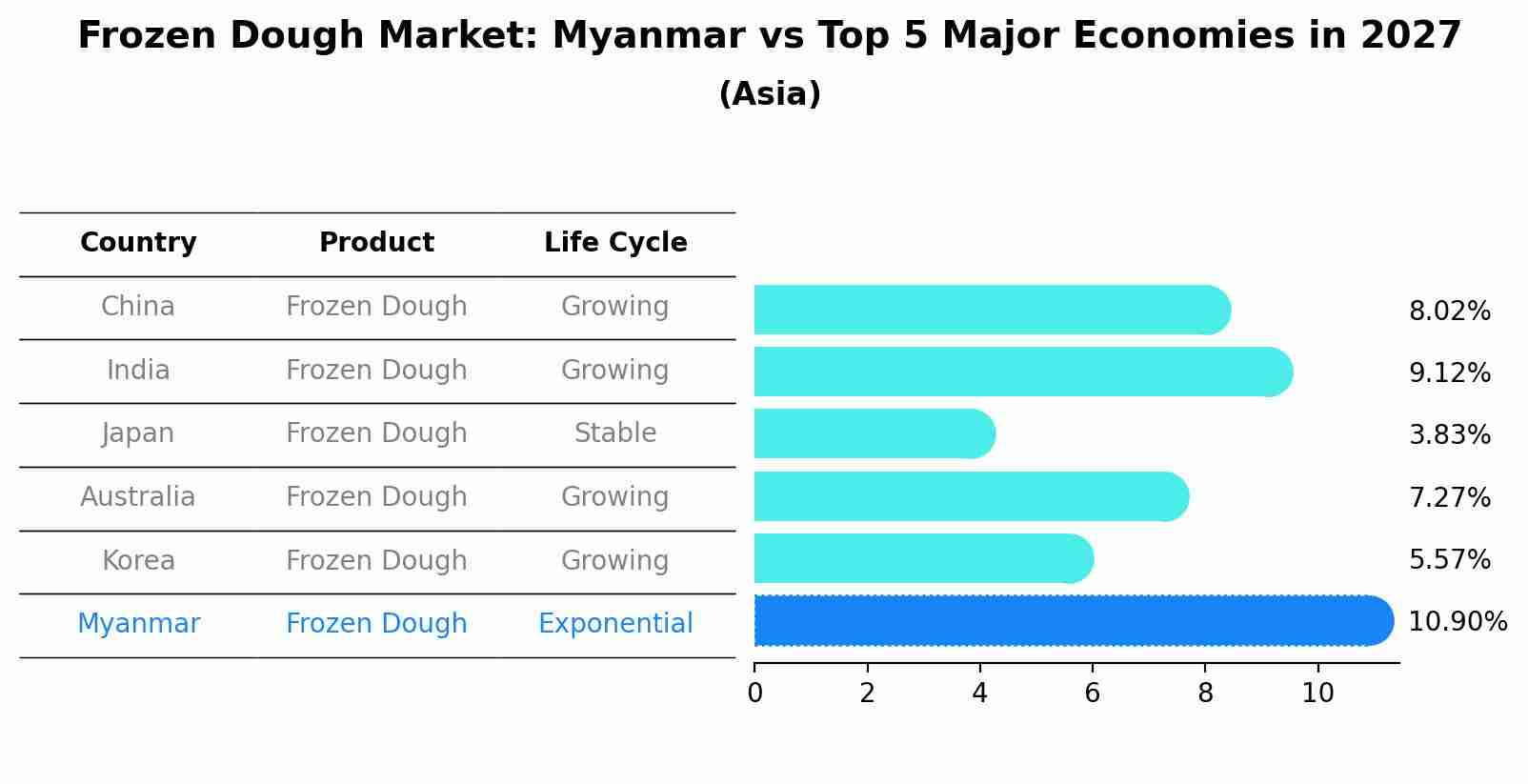 Frozen Dough Market: Myanmar vs Top 5 Major Economies in 2027 (Asia)