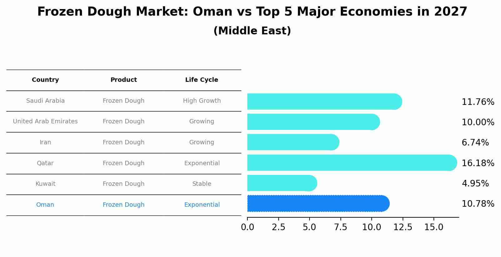 Frozen Dough Market: Oman vs Top 5 Major Economies in 2027 (Middle East)