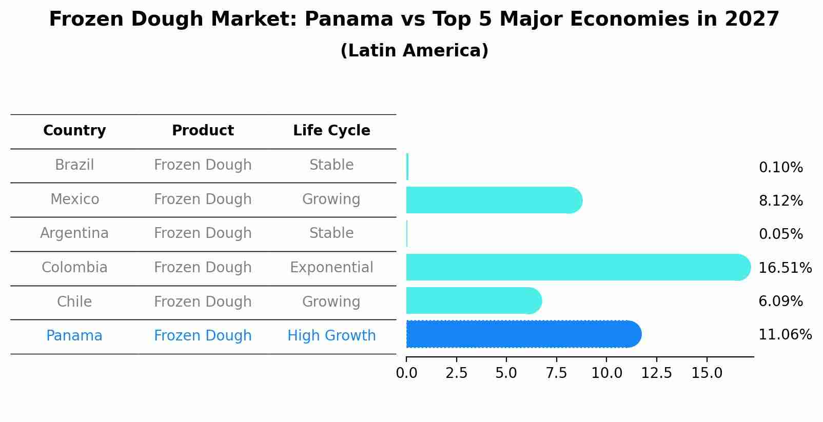Frozen Dough Market: Panama vs Top 5 Major Economies in 2027 (Latin America)
