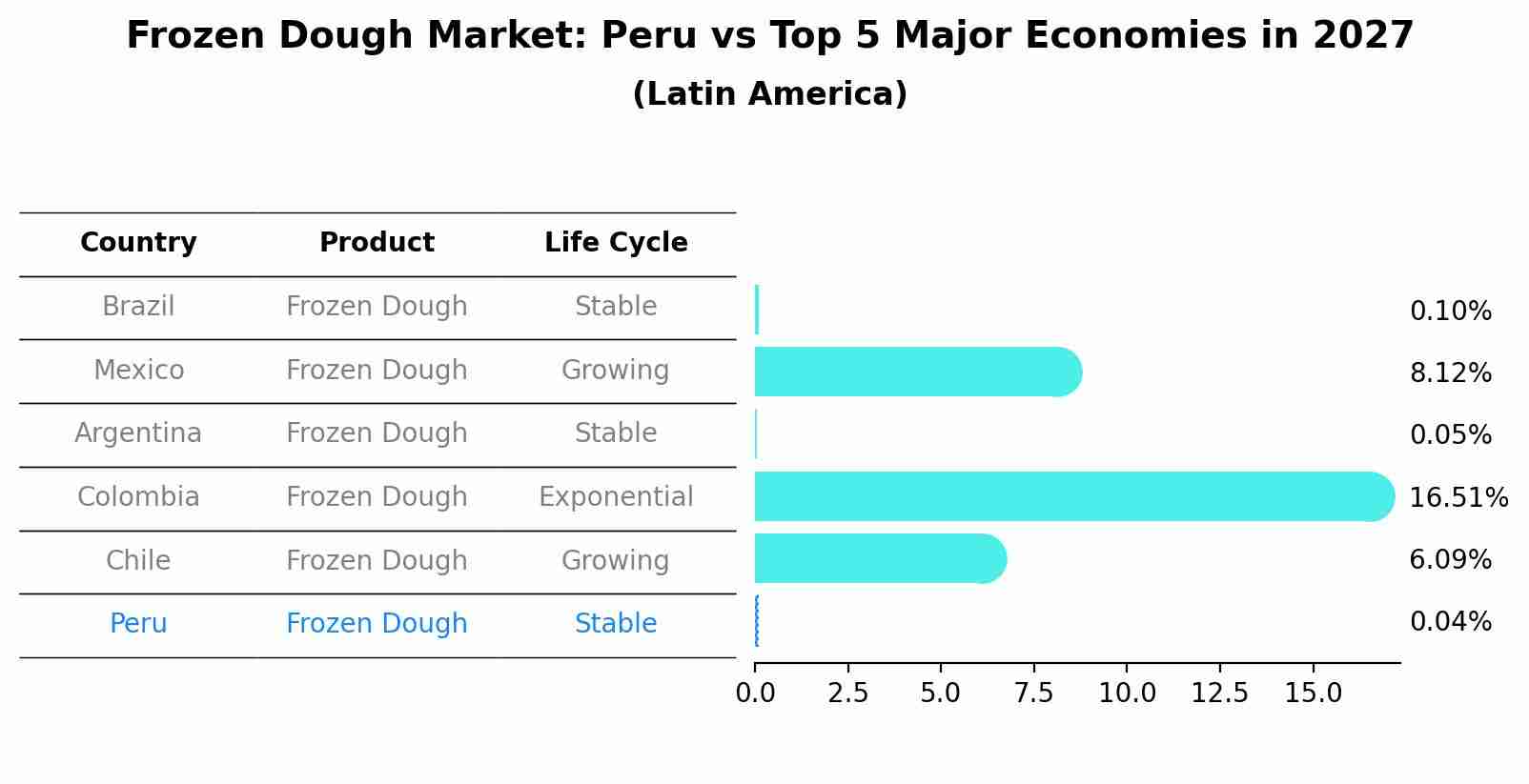 Frozen Dough Market: Peru vs Top 5 Major Economies in 2027 (Latin America)