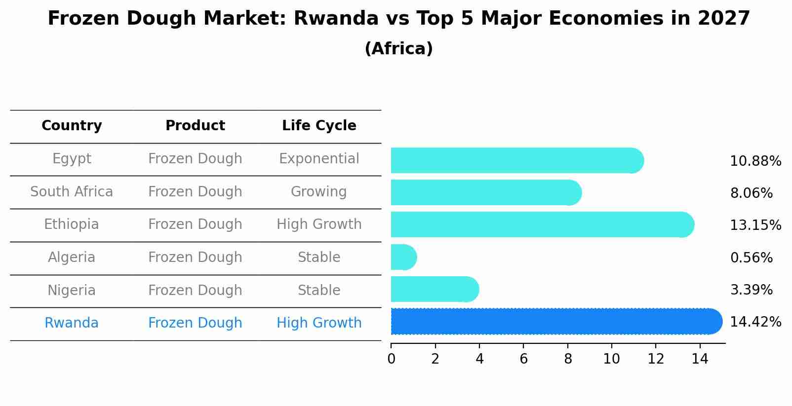 Frozen Dough Market: Rwanda vs Top 5 Major Economies in 2027 (Africa)