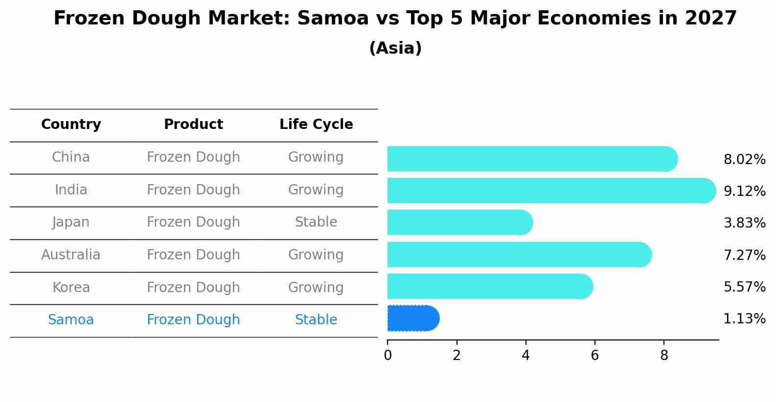 Frozen Dough Market: Samoa vs Top 5 Major Economies in 2027 (Asia)