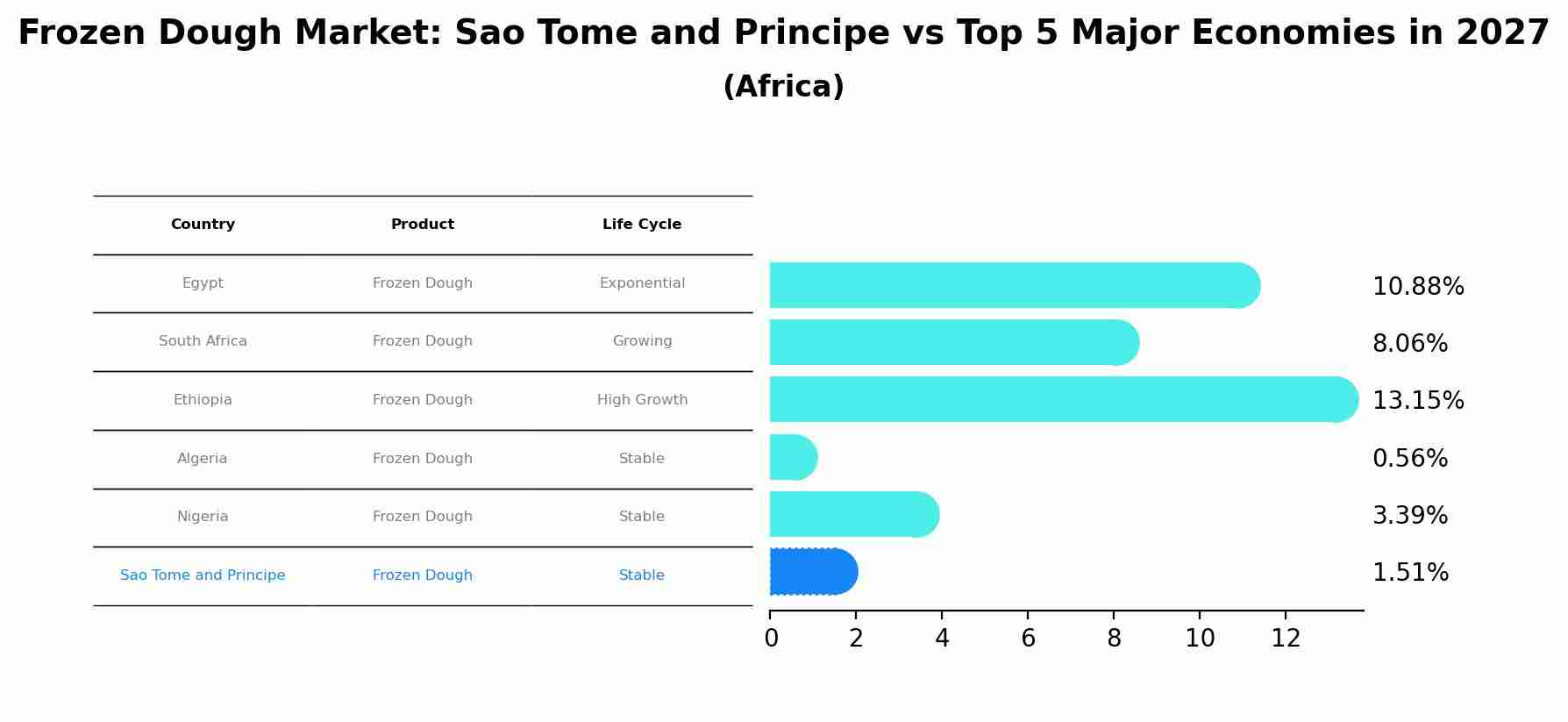 Frozen Dough Market: Sao Tome and Principe vs Top 5 Major Economies in 2027 (Africa)