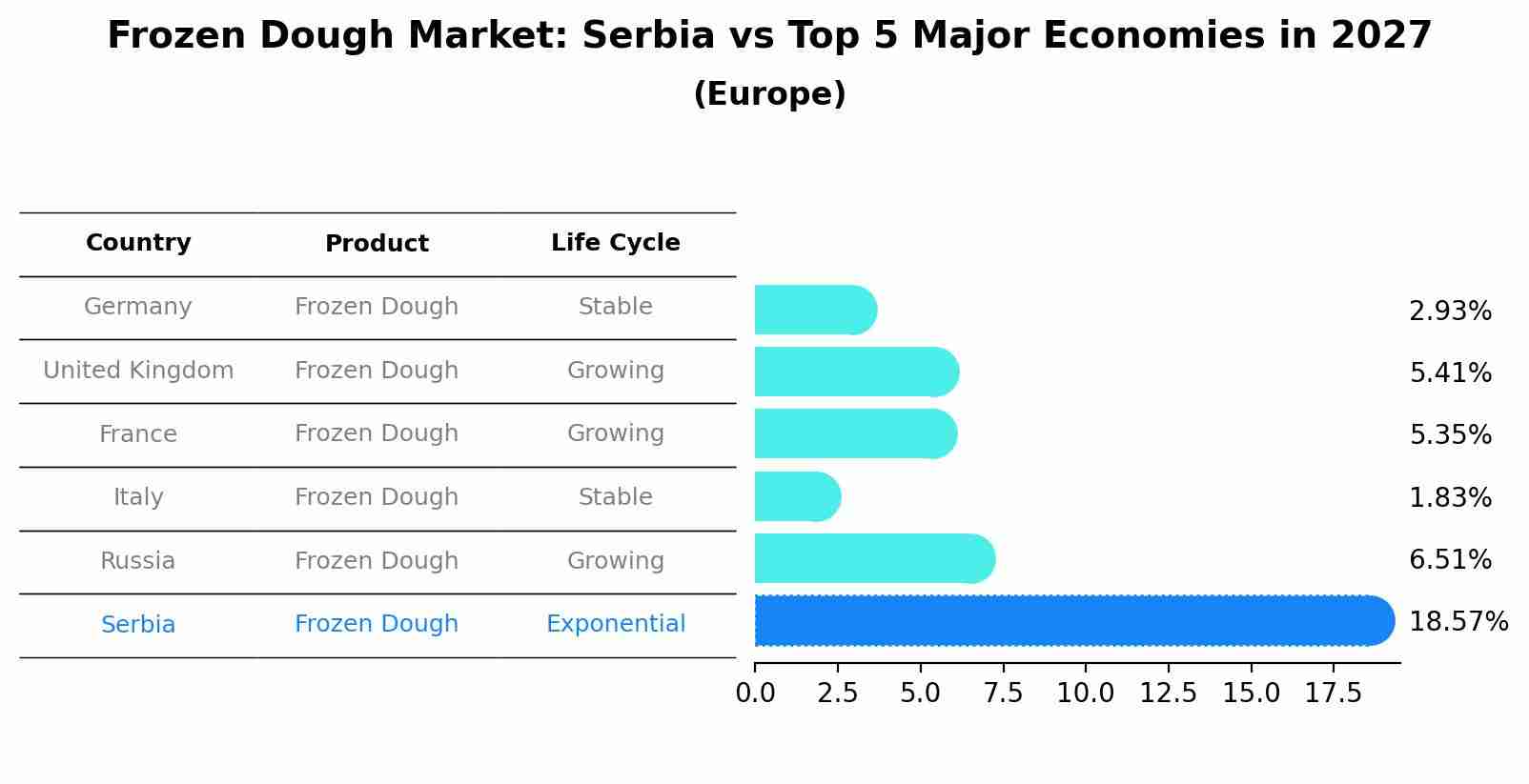 Frozen Dough Market: Serbia vs Top 5 Major Economies in 2027 (Europe)