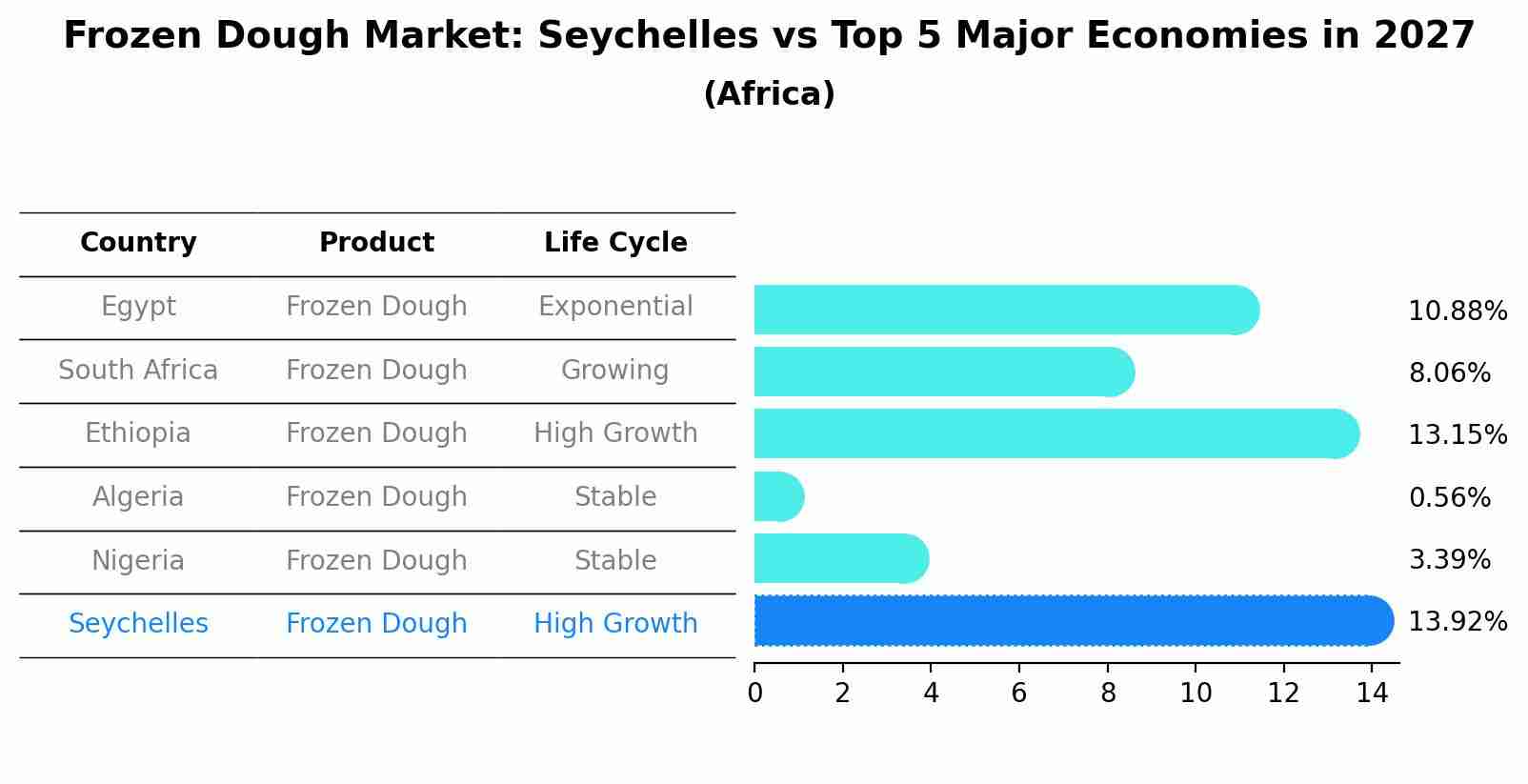 Frozen Dough Market: Seychelles vs Top 5 Major Economies in 2027 (Africa)