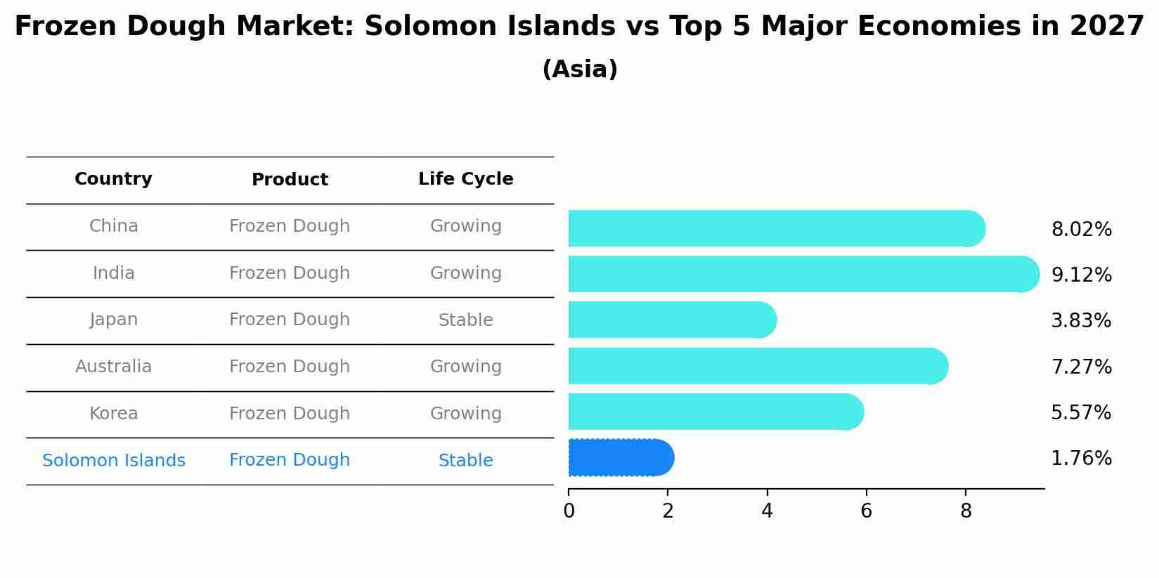 Frozen Dough Market: Solomon Islands vs Top 5 Major Economies in 2027 (Asia)