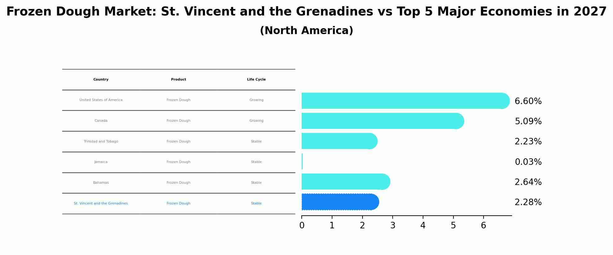 Frozen Dough Market: St. Vincent and the Grenadines vs Top 5 Major Economies in 2027 (North America)