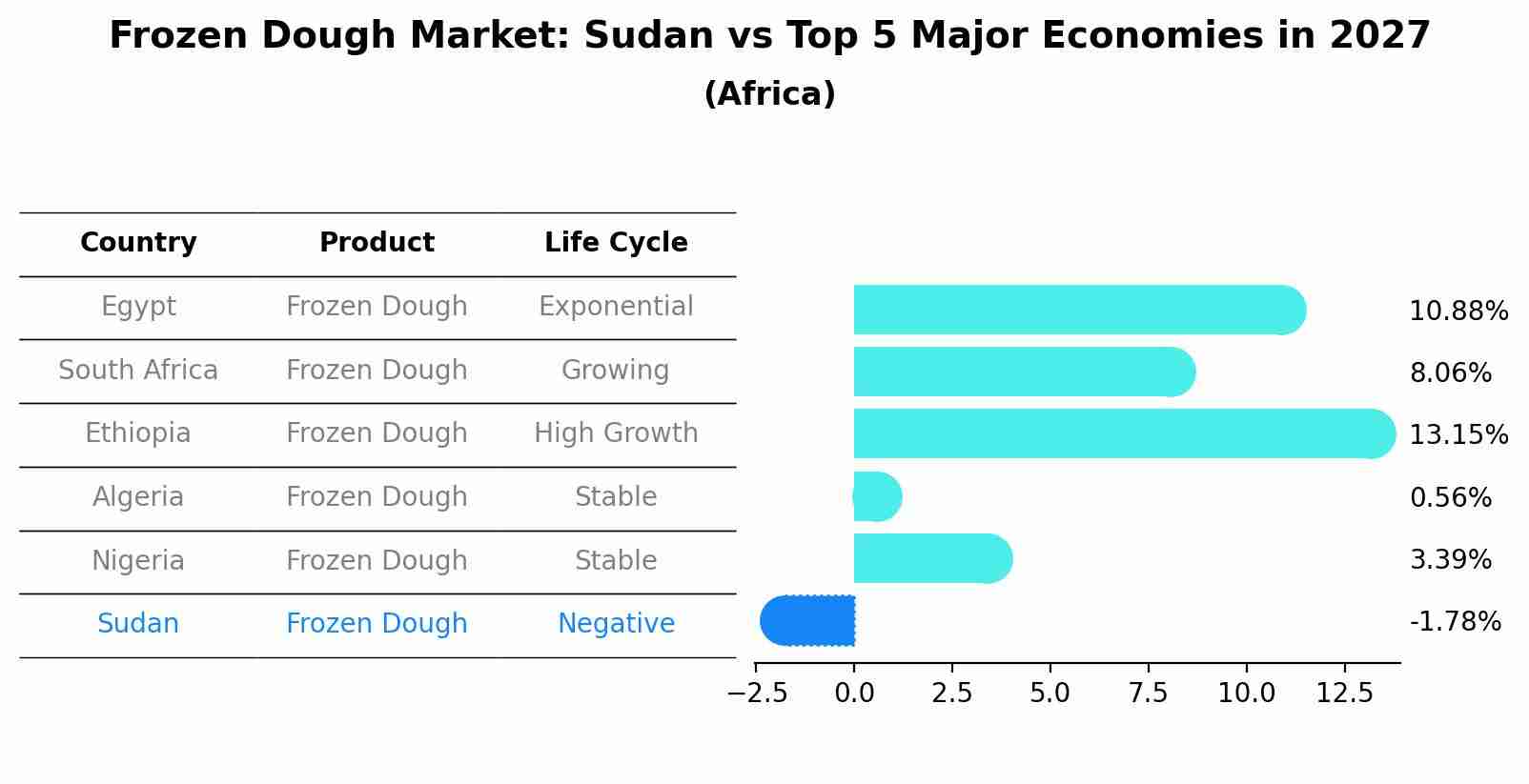 Frozen Dough Market: Sudan vs Top 5 Major Economies in 2027 (Africa)