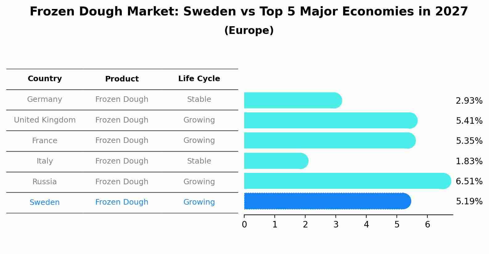 Frozen Dough Market: Sweden vs Top 5 Major Economies in 2027 (Europe)