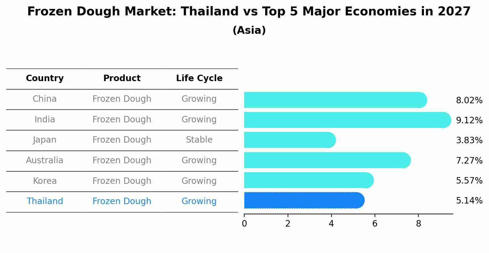 Frozen Dough Market: Thailand vs Top 5 Major Economies in 2027 (Asia)