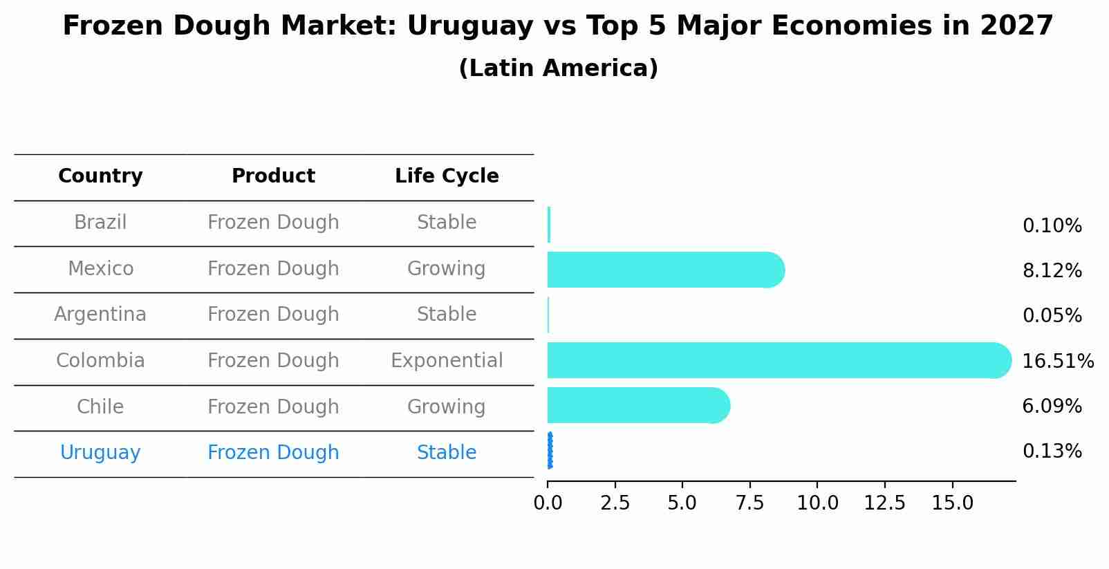 Frozen Dough Market: Uruguay vs Top 5 Major Economies in 2027 (Latin America)