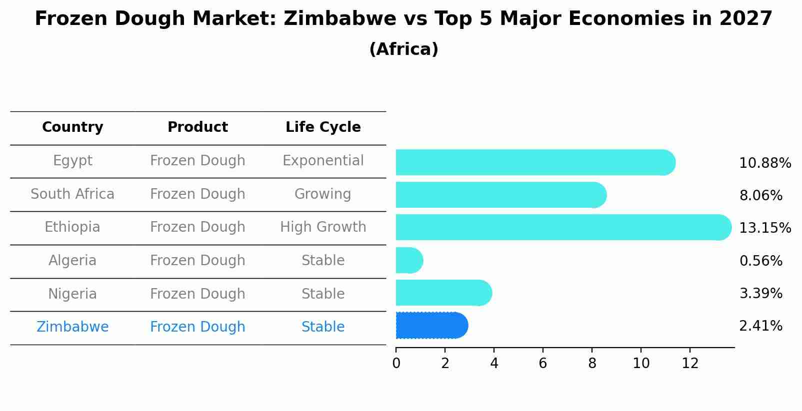 Frozen Dough Market: Zimbabwe vs Top 5 Major Economies in 2027 (Africa)