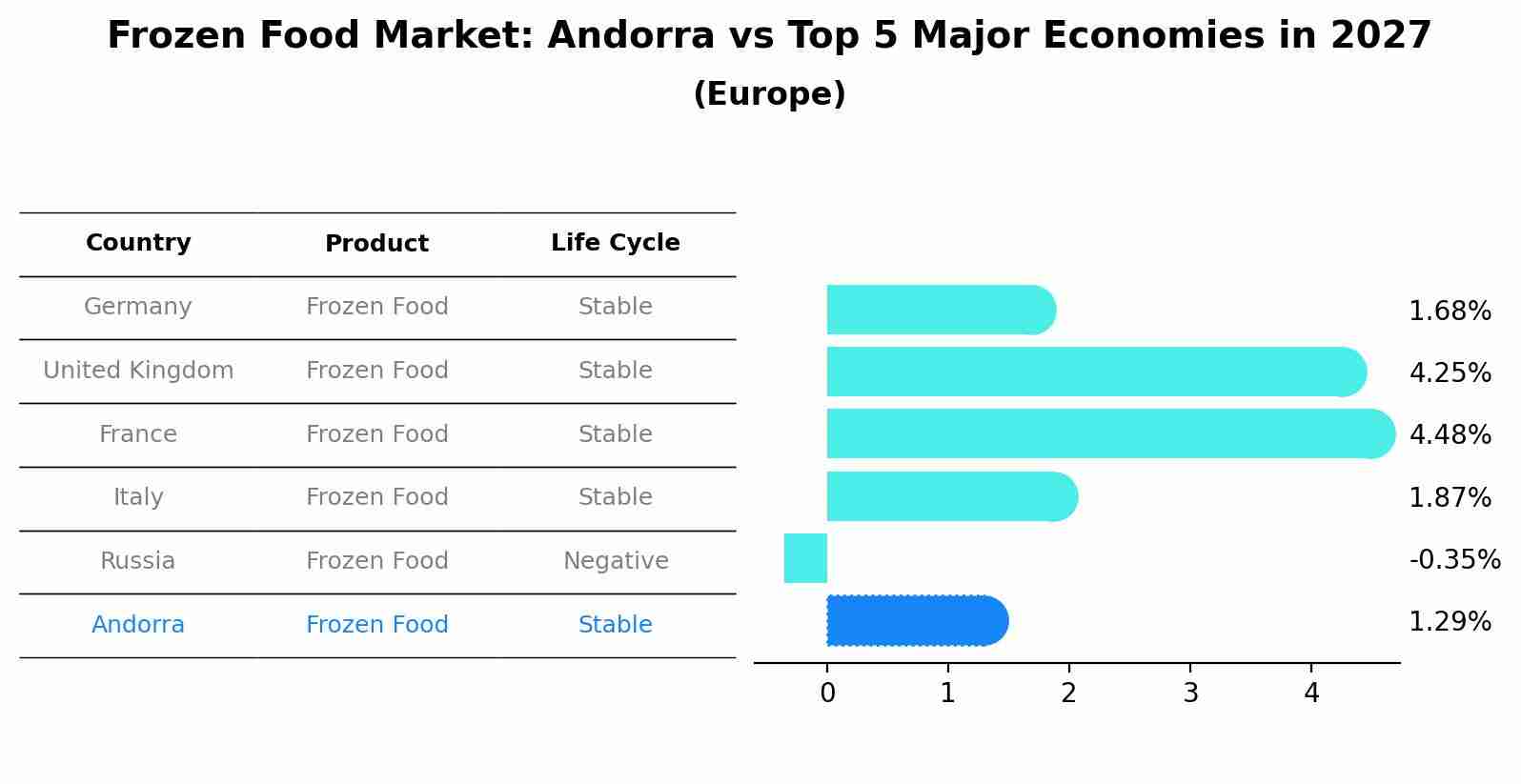 Frozen Food Market: Andorra vs Top 5 Major Economies in 2027 (Europe)