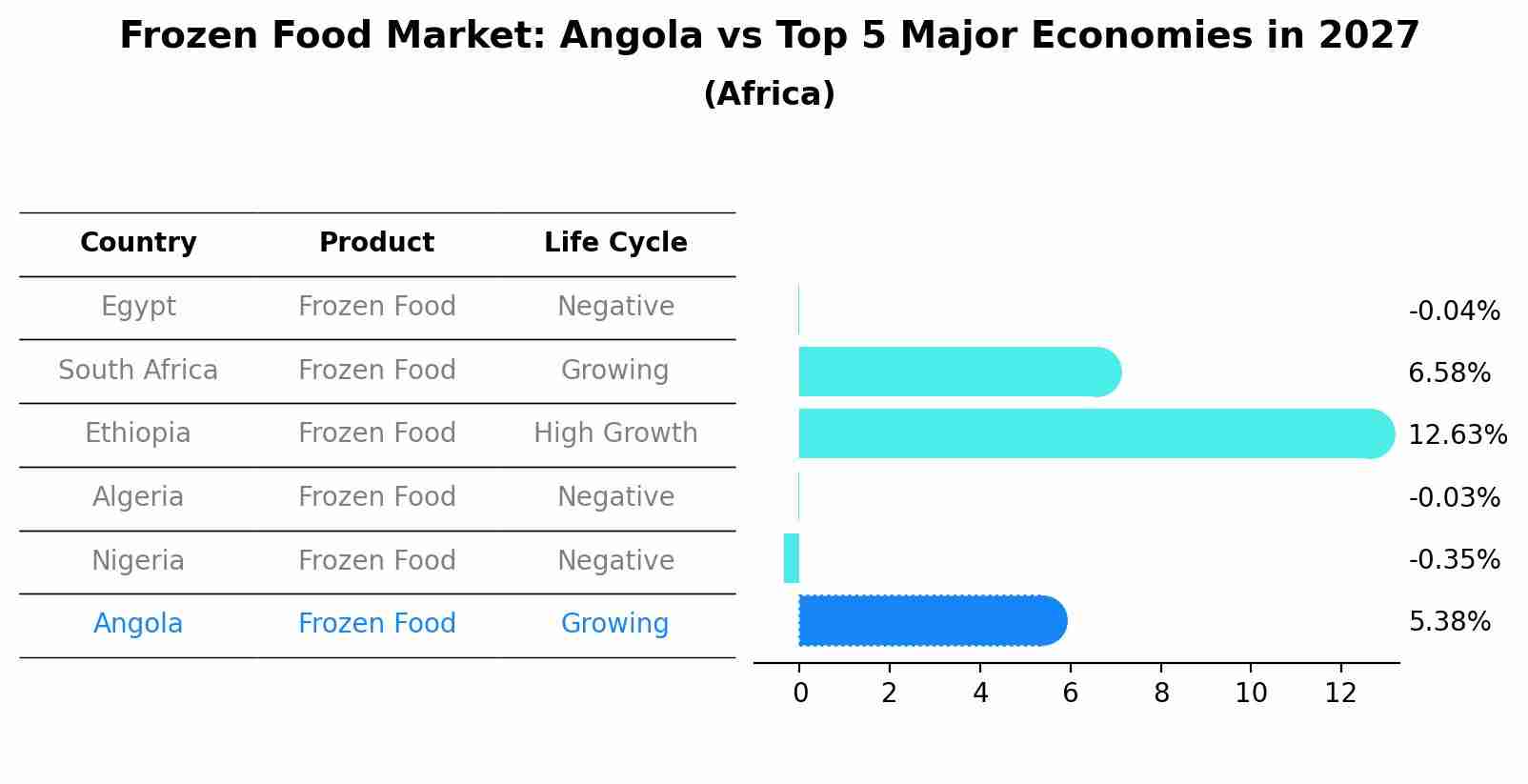 Frozen Food Market: Angola vs Top 5 Major Economies in 2027 (Africa)