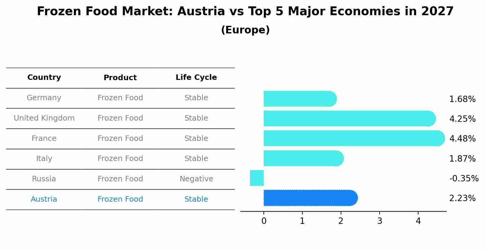 Frozen Food Market: Austria vs Top 5 Major Economies in 2027 (Europe)