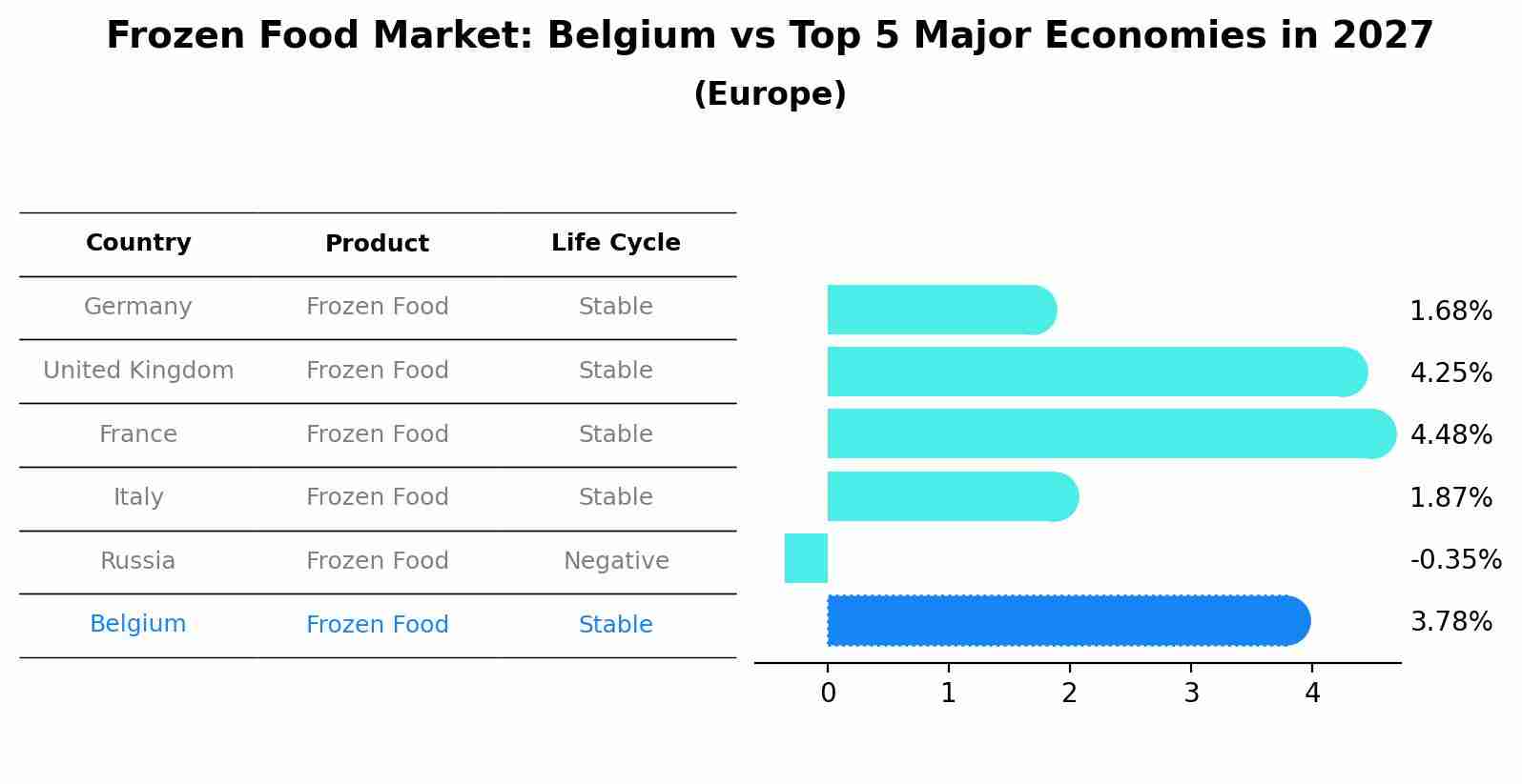 Frozen Food Market: Belgium vs Top 5 Major Economies in 2027 (Europe)
