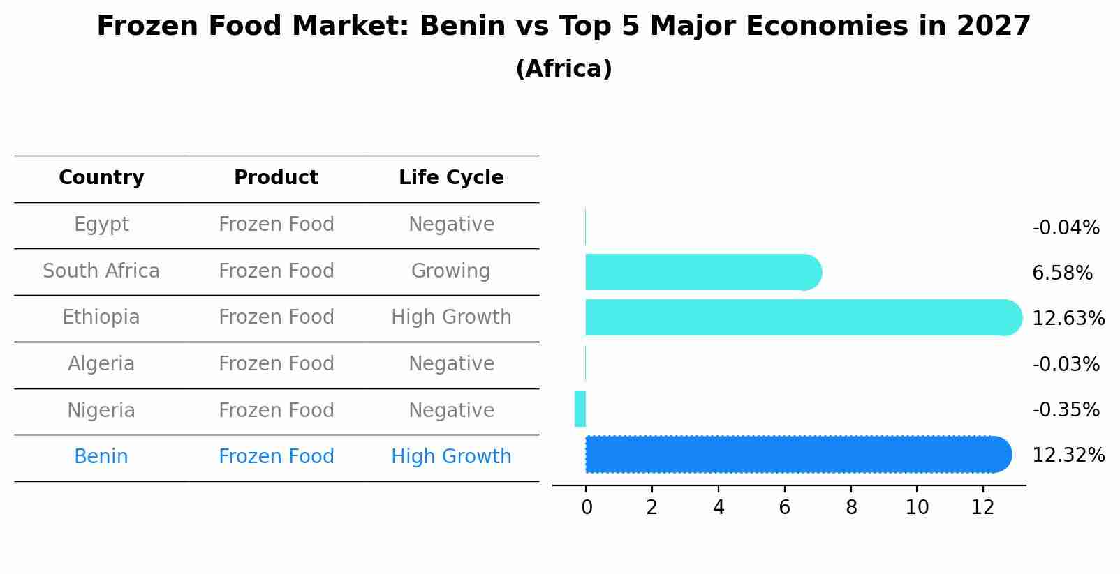 Frozen Food Market: Benin vs Top 5 Major Economies in 2027 (Africa)
