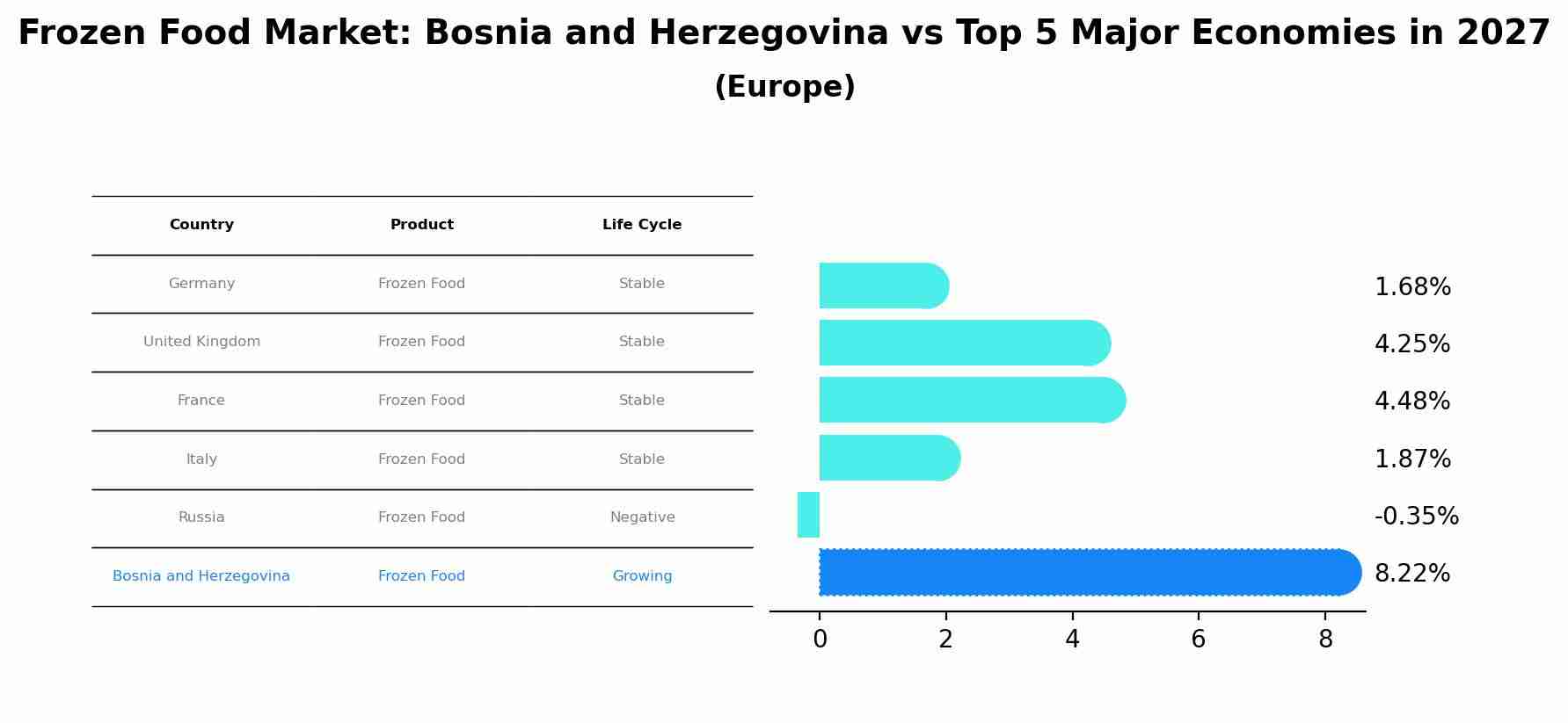 Frozen Food Market: Bosnia and Herzegovina vs Top 5 Major Economies in 2027 (Europe)
