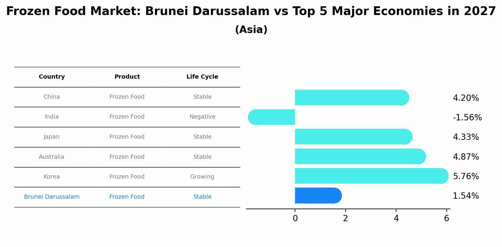 Frozen Food Market: Brunei Darussalam vs Top 5 Major Economies in 2027 (Asia)